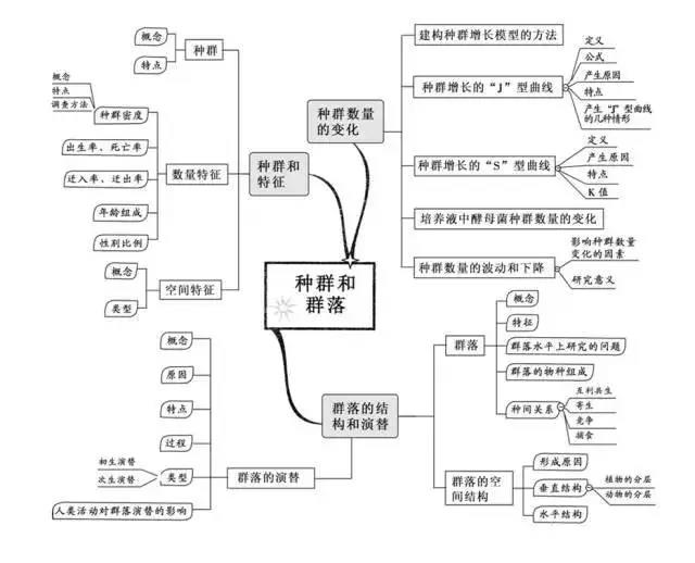 高中生物複習預習知識點思維導圖種群和群落