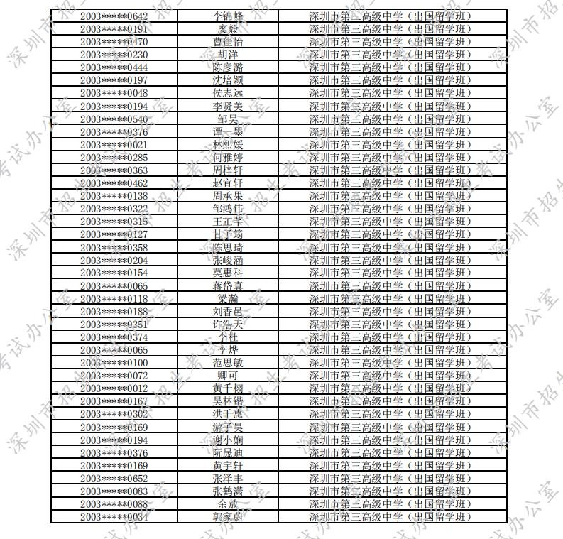 2020年深圳第三高级中学(出国留学班)自主招生入围名单