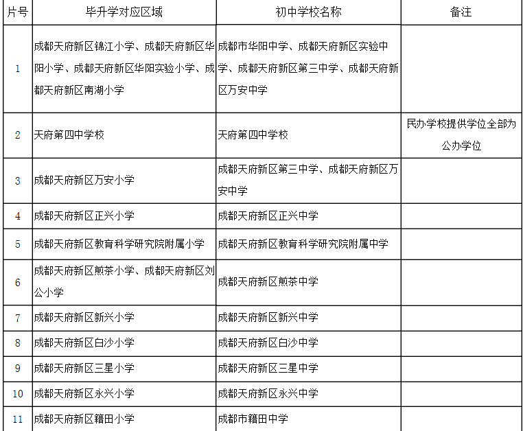 天府新区2020年小学毕业生初中入学划片范围