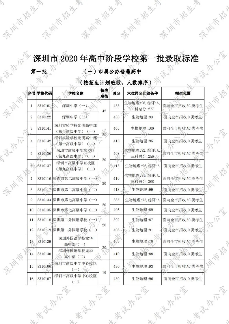 深圳2020年中考先進批高中錄取分數線一覽