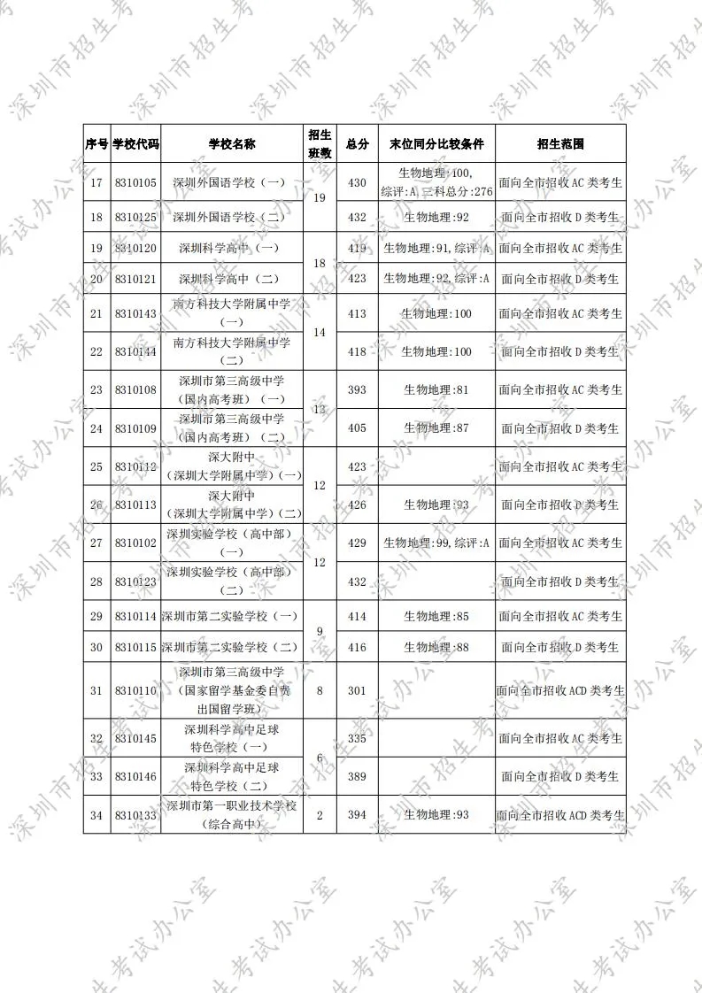 深圳2020年中考先進批高中錄取分數線一覽