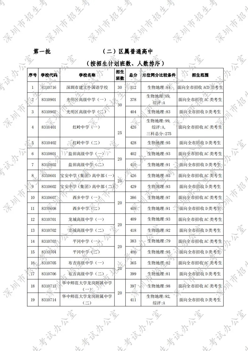 深圳2020年中考先进批高中录取分数线一览