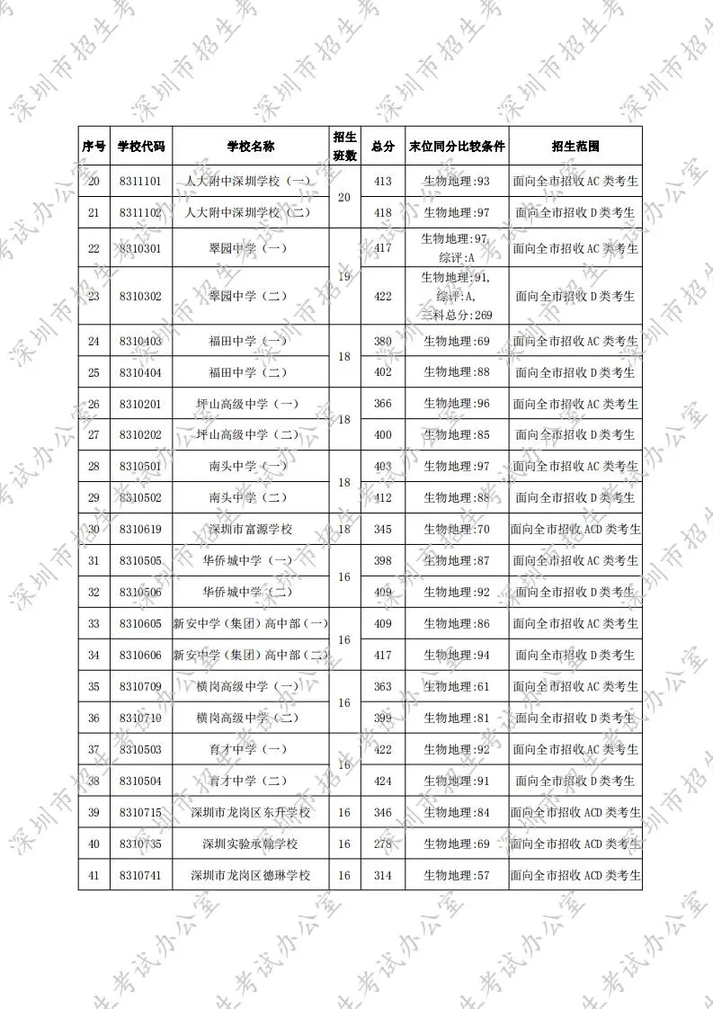 深圳2020年中考先進批高中錄取分數線一覽