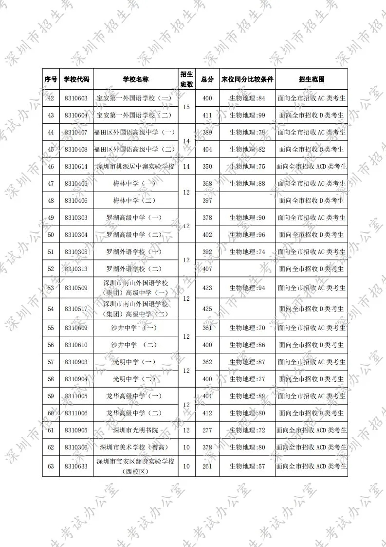 深圳2020年中考先進批高中錄取分數線一覽