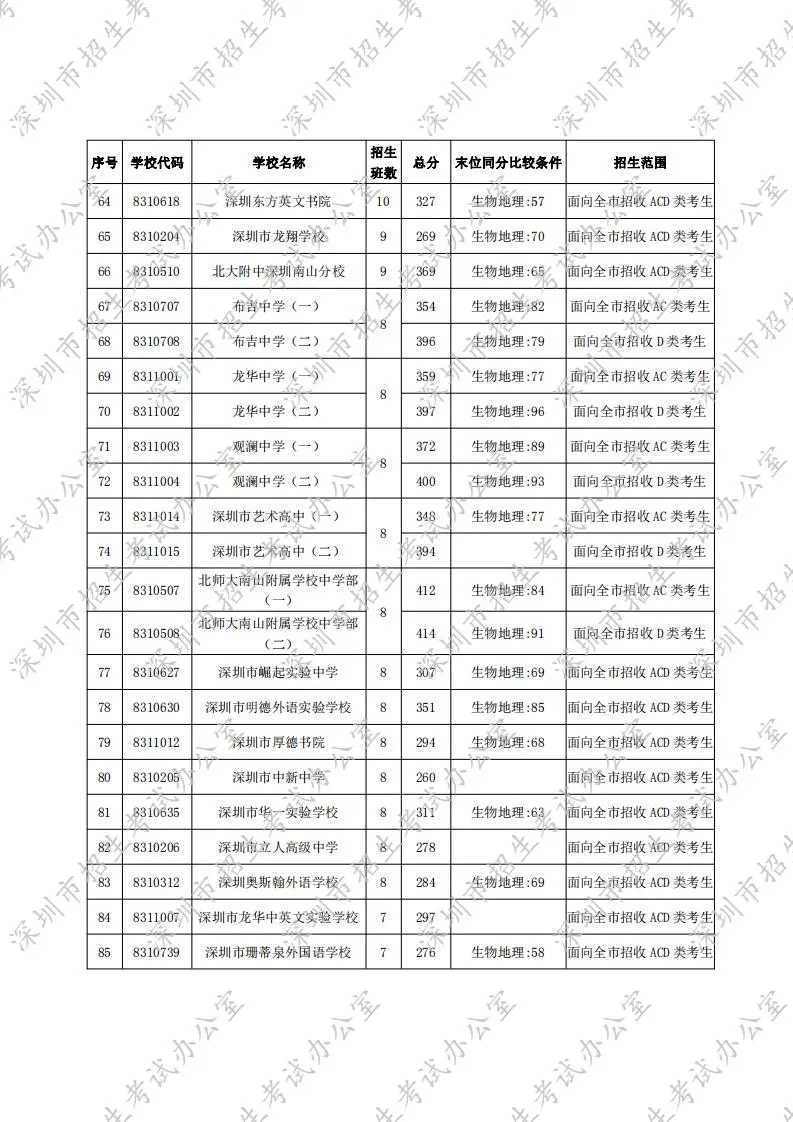 深圳2020年中考先进批高中录取分数线一览