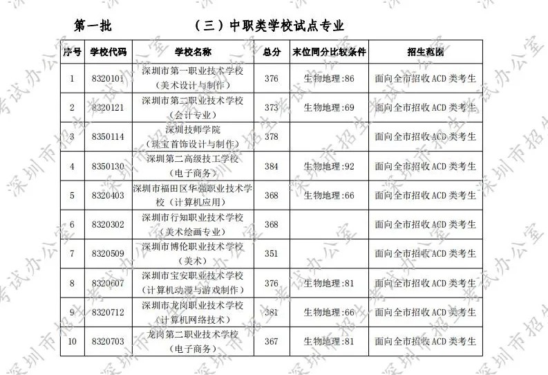 深圳2020年中考先進批高中錄取分數線一覽