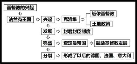 法兰克王国发展历程图片