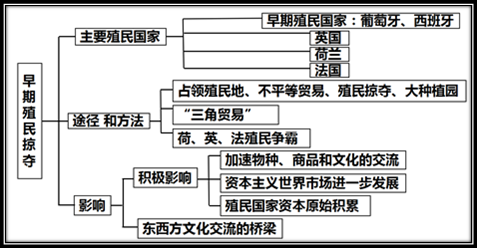 早期殖民掠奪思維導圖