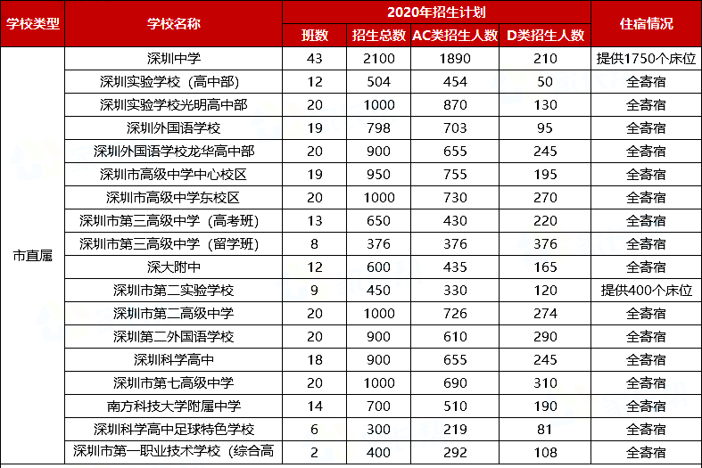 2020年深圳市直屬中考招生計劃人數表(ac類 d類)