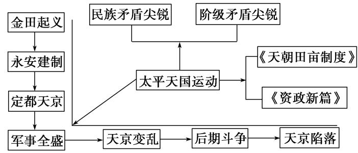 太平天国运动结构图图片