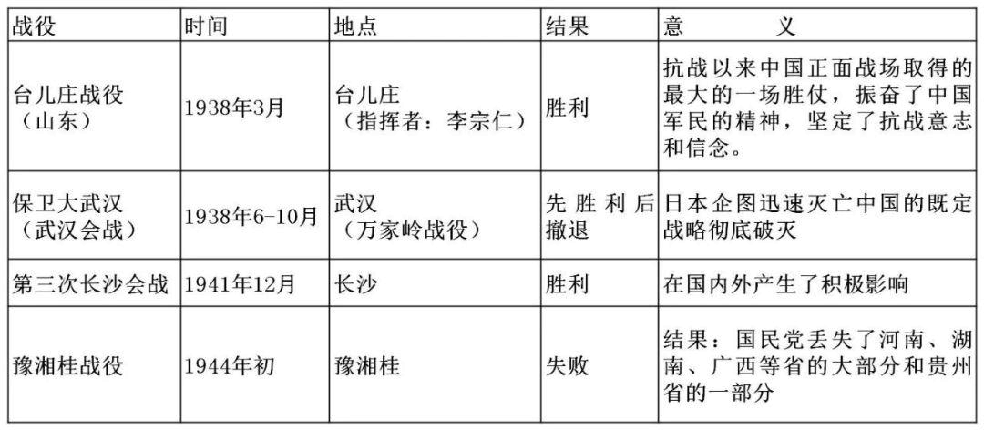 正面战场的抗战思维导图