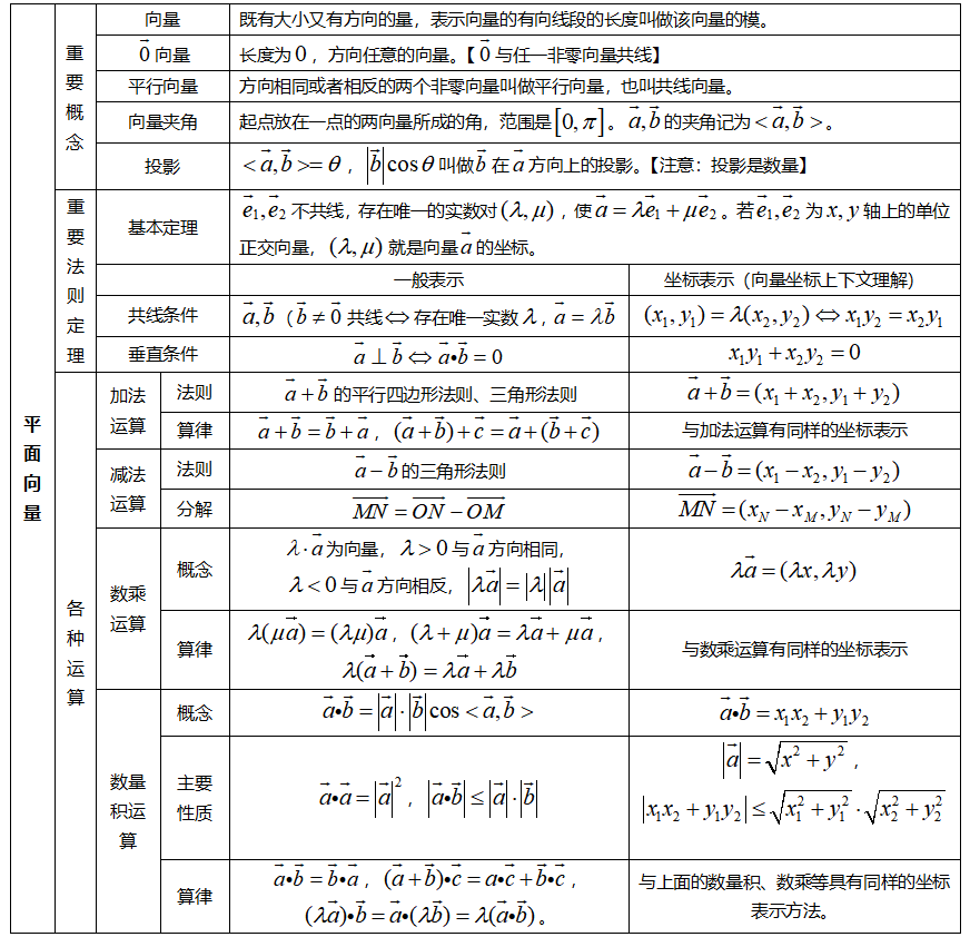 高中数学知识点表格总结—平面向量