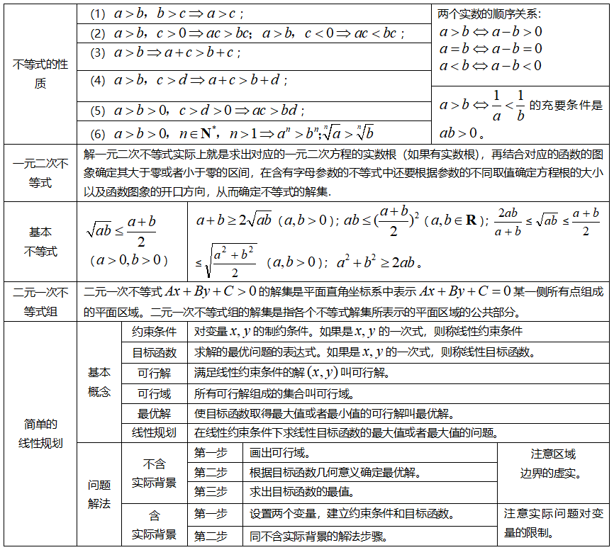 高中数学知识点表格总结—不等式与线性规划