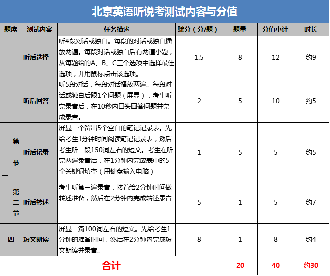 2021北京高考英语听说考试题型分析与分值，同学们加油哦_北京爱智康