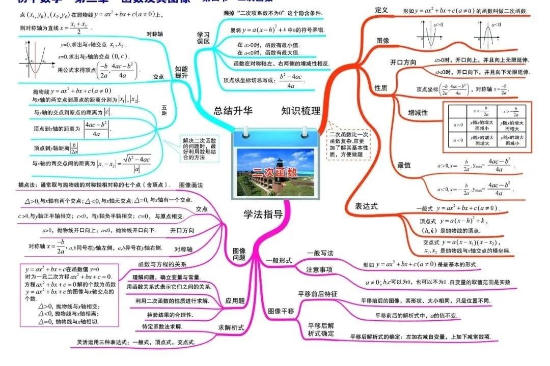 2次函数思维导图图片