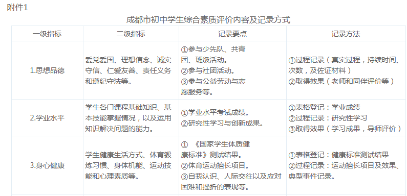 成都市教育局關於印發成都市初中學生綜合素質評價實施方案的通知2