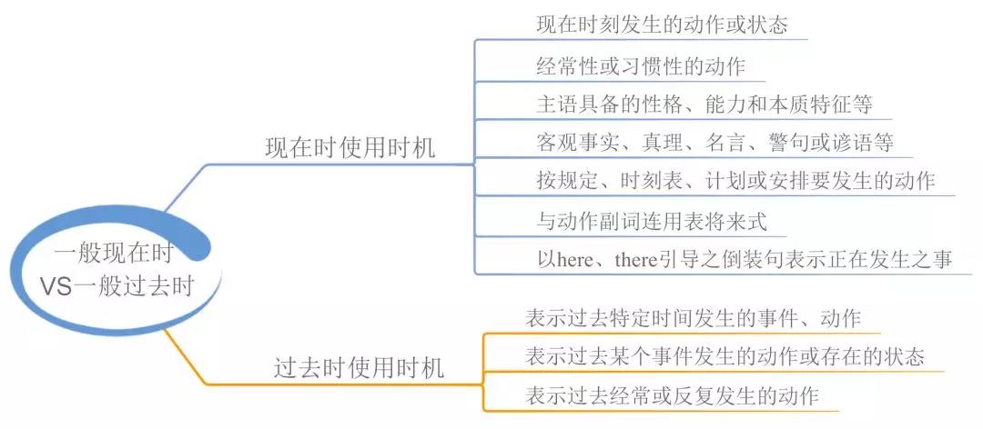 初中英語語法體系22張思維導圖02一般現在時與過去進行時