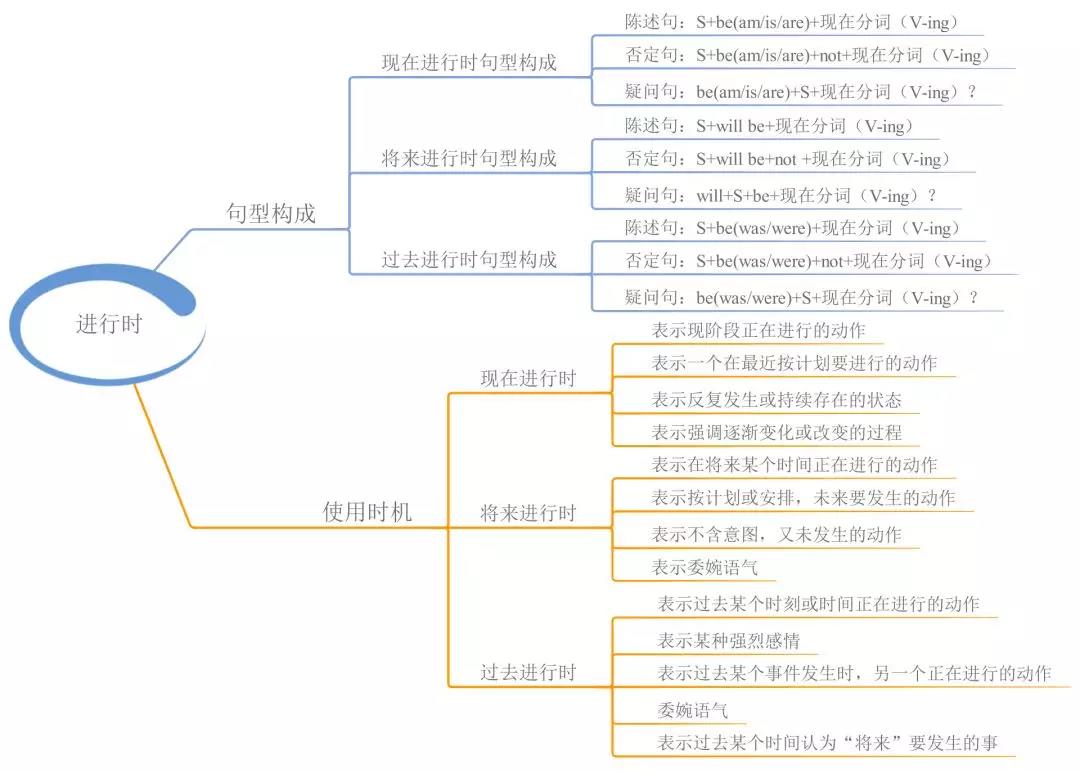 初中英语语法体系22张思维导图04进行时