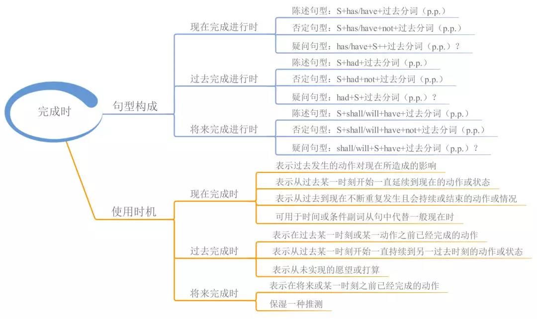 现在完成时态思维导图图片