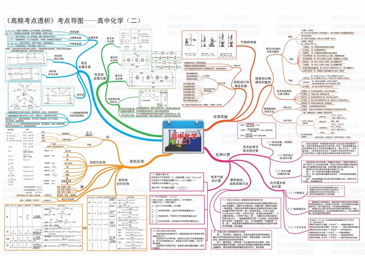 高中化學高清思維導圖理清知識點間的關係做題不再迷糊7