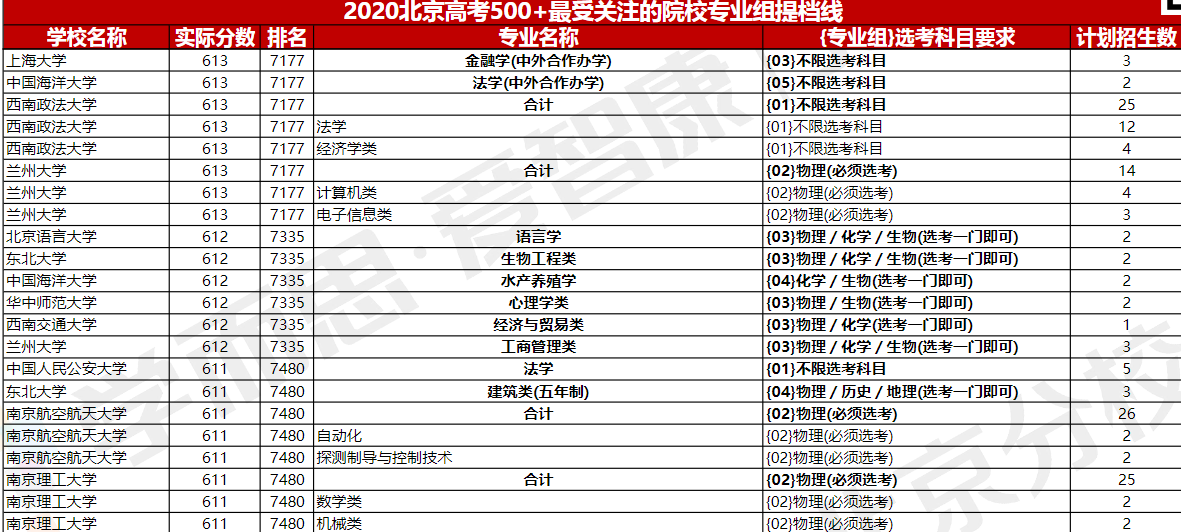 年中国人民公安大学在北京招生录取分数线