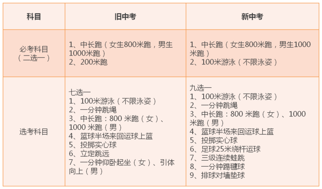 深圳中考体育考试项目2021