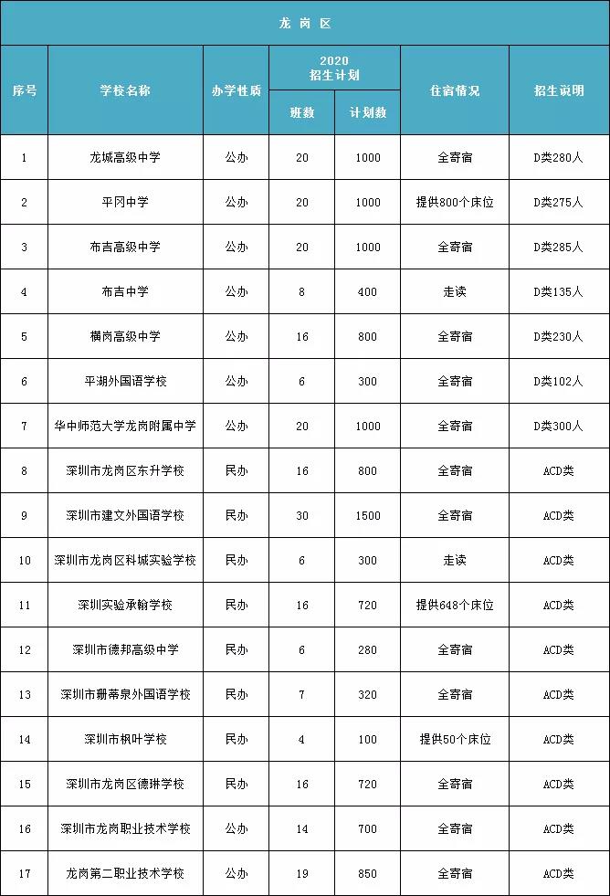 深圳龙岗区高中、职校技校招生计划、住宿情况!