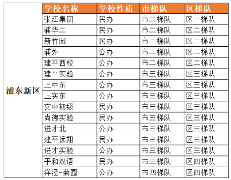 2021上海浦东新区初中学校梯队排名