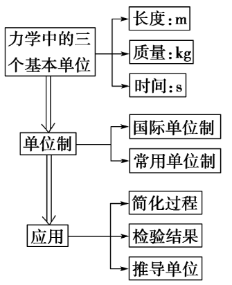 力学单位制思维导图