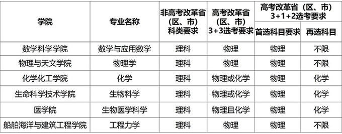 2021年上海交通大学强基计划招生简章