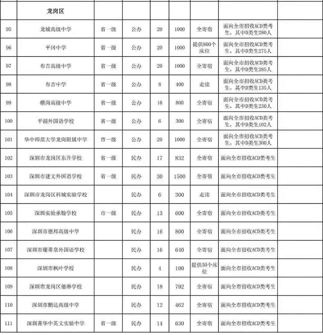 2021年深圳龙岗区高中招生计划
