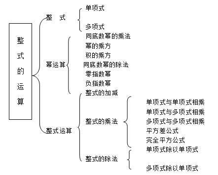初中数学衔接知识点整式的运算
