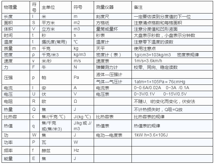 初中物理知识梳理——常用物理量及其度量