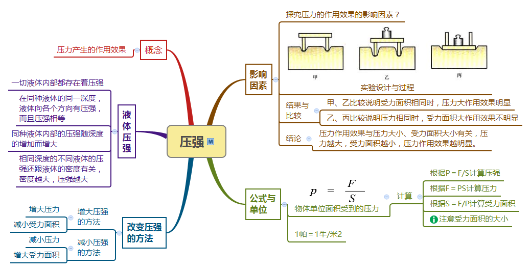 重力与弹力思维导图图片