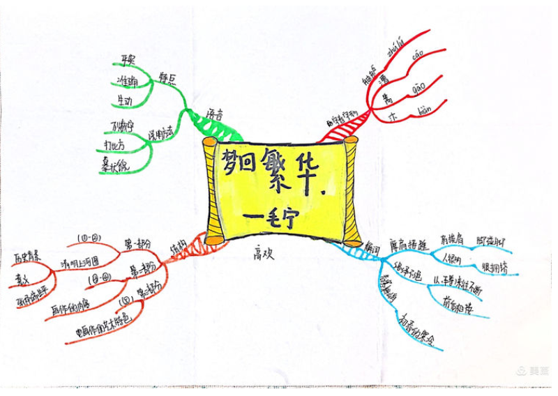 《梦回繁华》思维导图图片