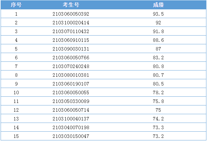 2021年深圳觀瀾中學自主招生(二類)專項入圍考生及成績公示