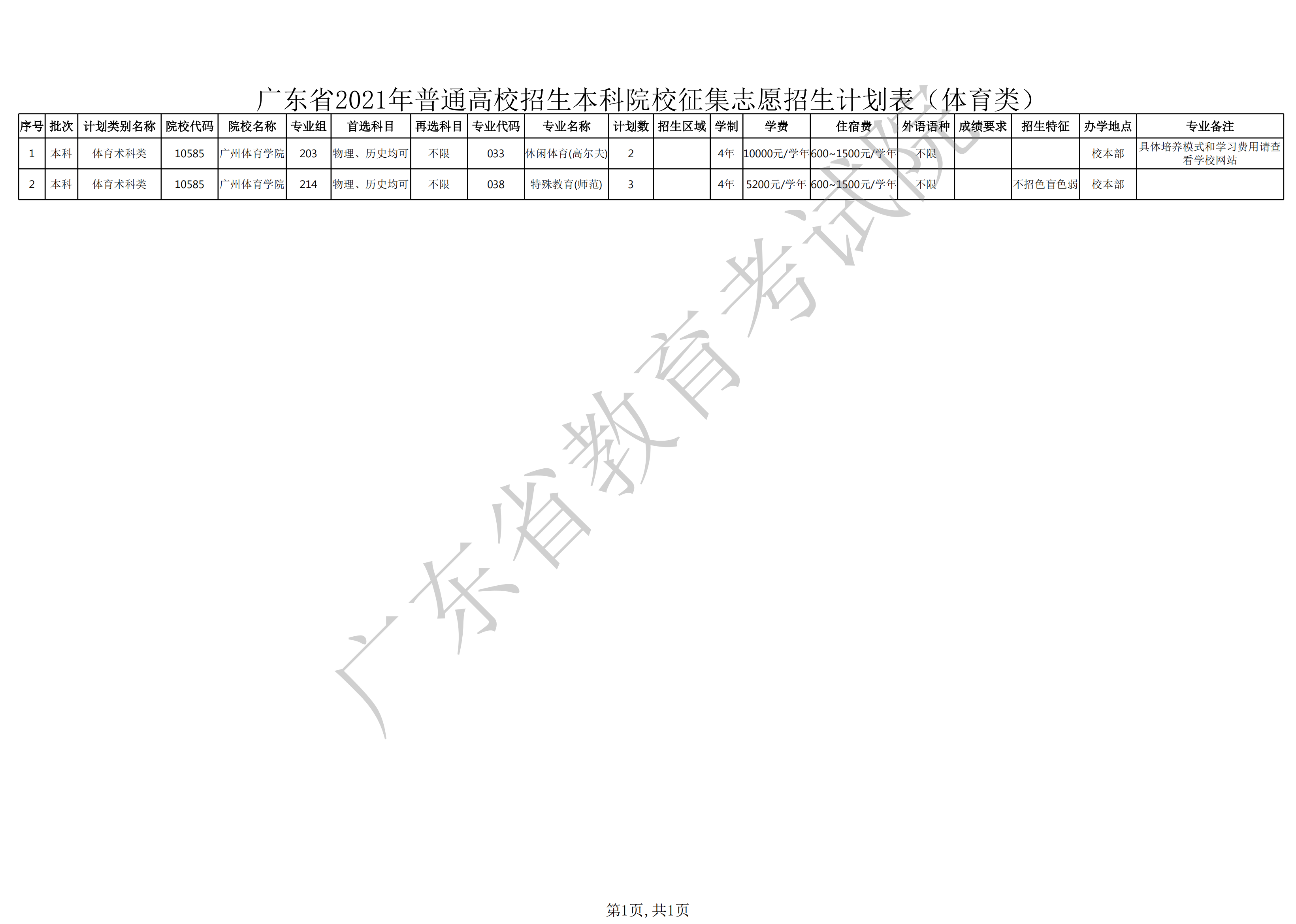 2021年广东省普通高校招生本科院校征集志愿招生计划表(体育类)