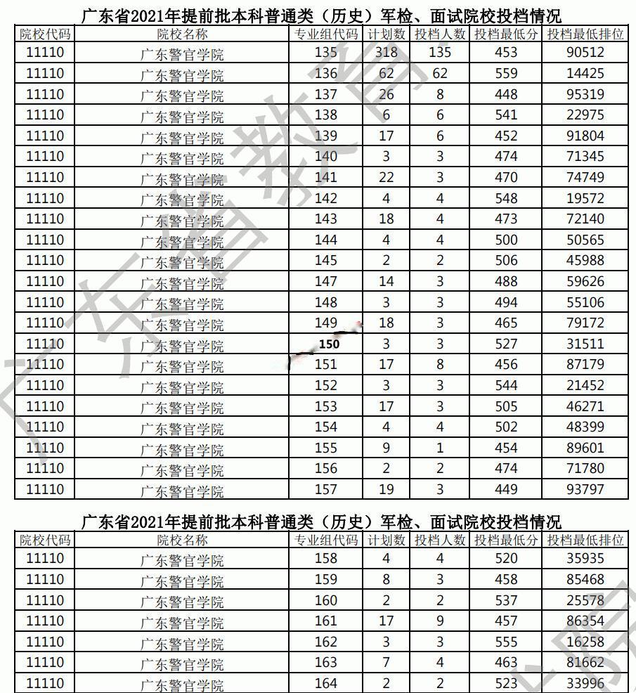 广东警官学院入警率图片