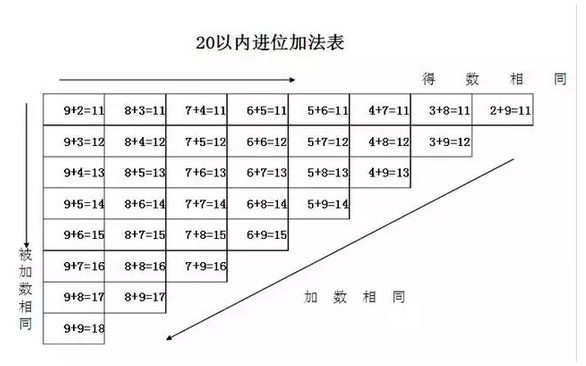 小学二年级数学常考题型20以内进位加法