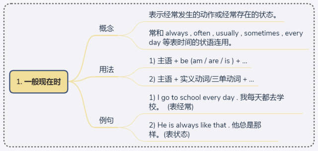 一般现在时思维导图