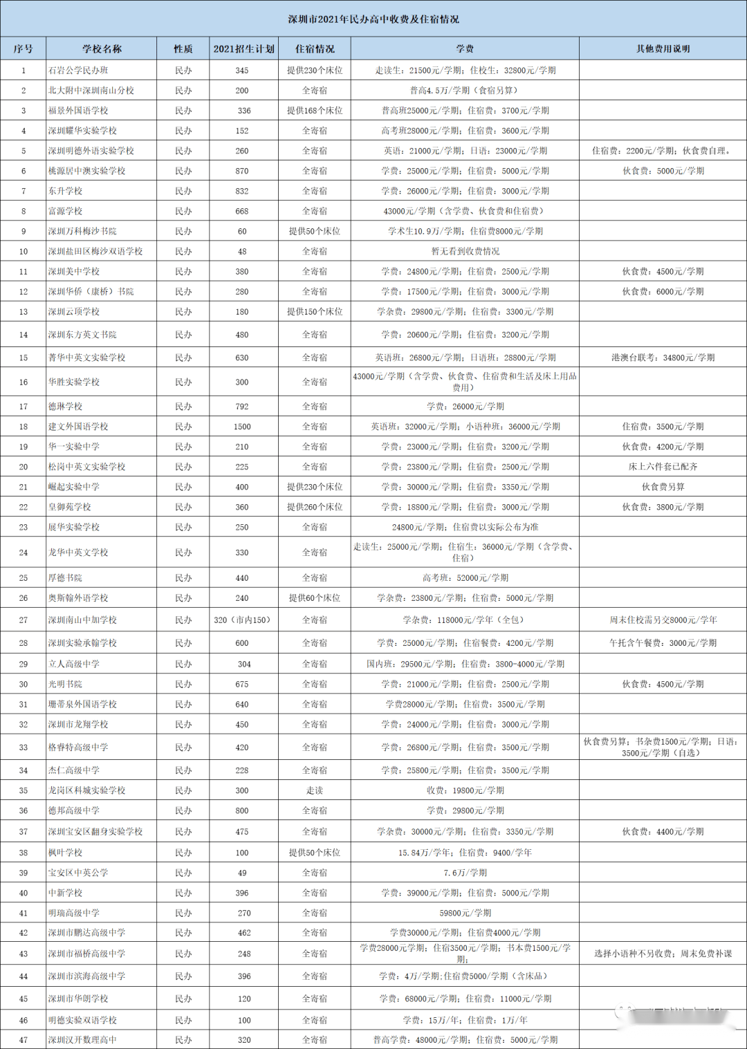 2021年深圳民办高中的收费情况
