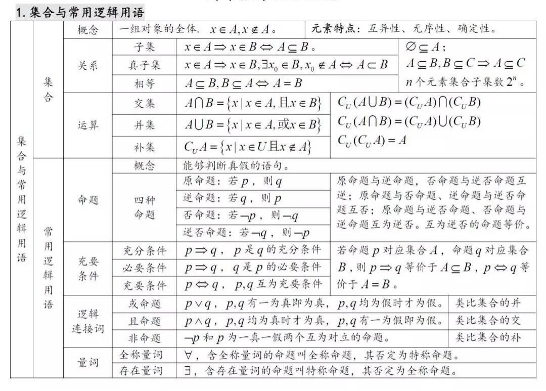 高中数学知识汇总表格集合与常用逻辑用语