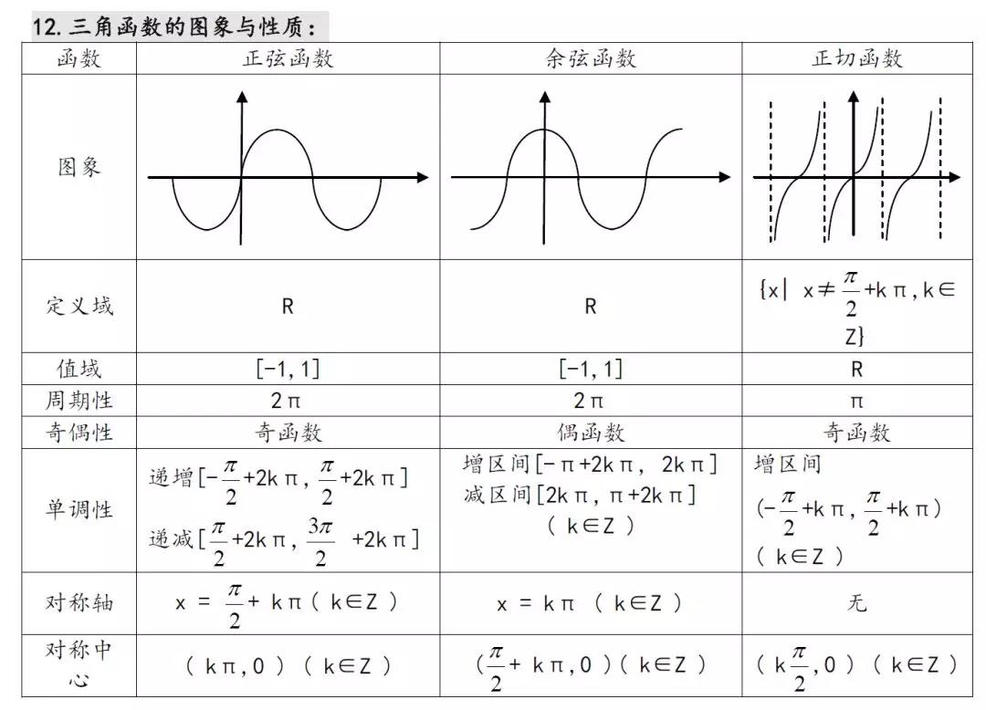 高中数学知识汇总表格三角函数的图像与性质