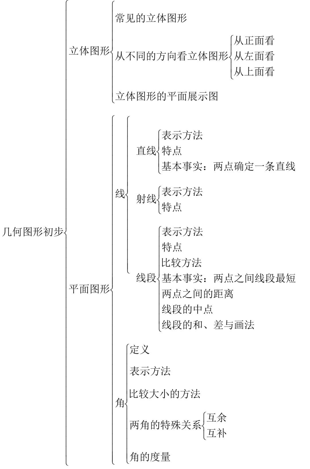 数学丨2019-2020学年度上学期初一期中复习知识点
